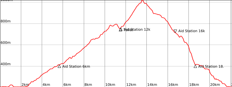 22K Half Pounder elevation profile — 963m ascent