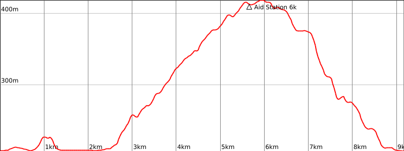 Walk for Wellness 9K elevation profile — 261m ascent